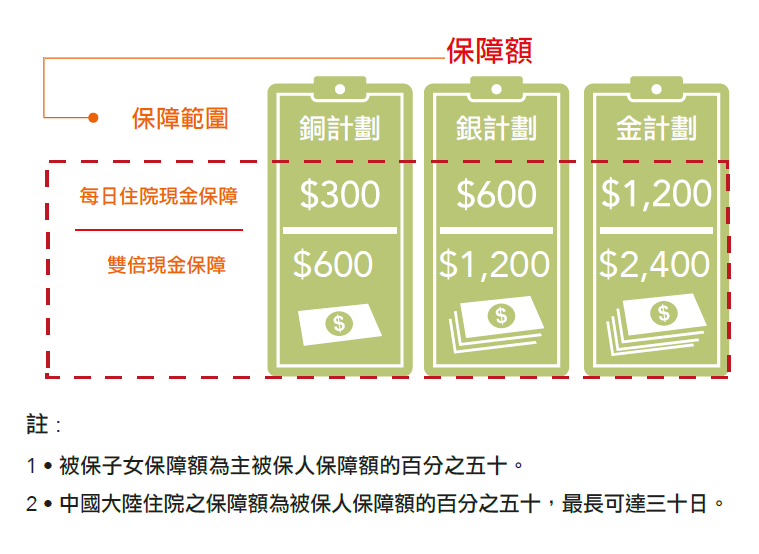 hospital cashplus benefit table chn