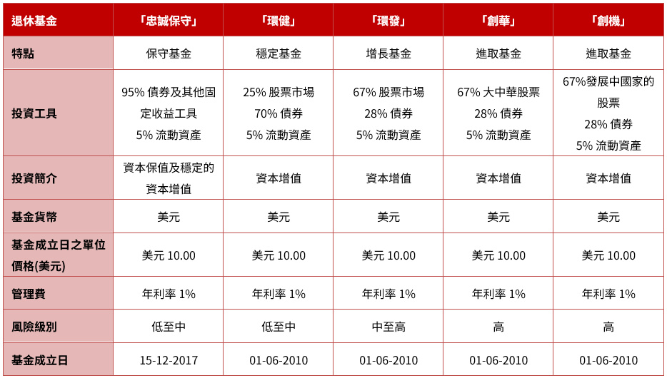 退休基金表現圖表